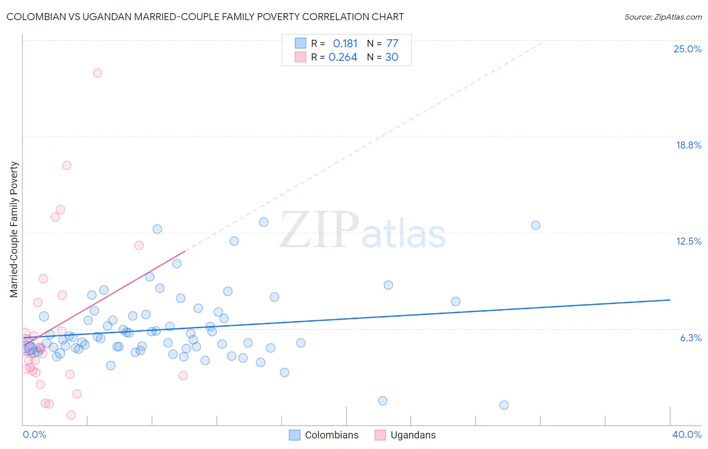 Colombian vs Ugandan Married-Couple Family Poverty