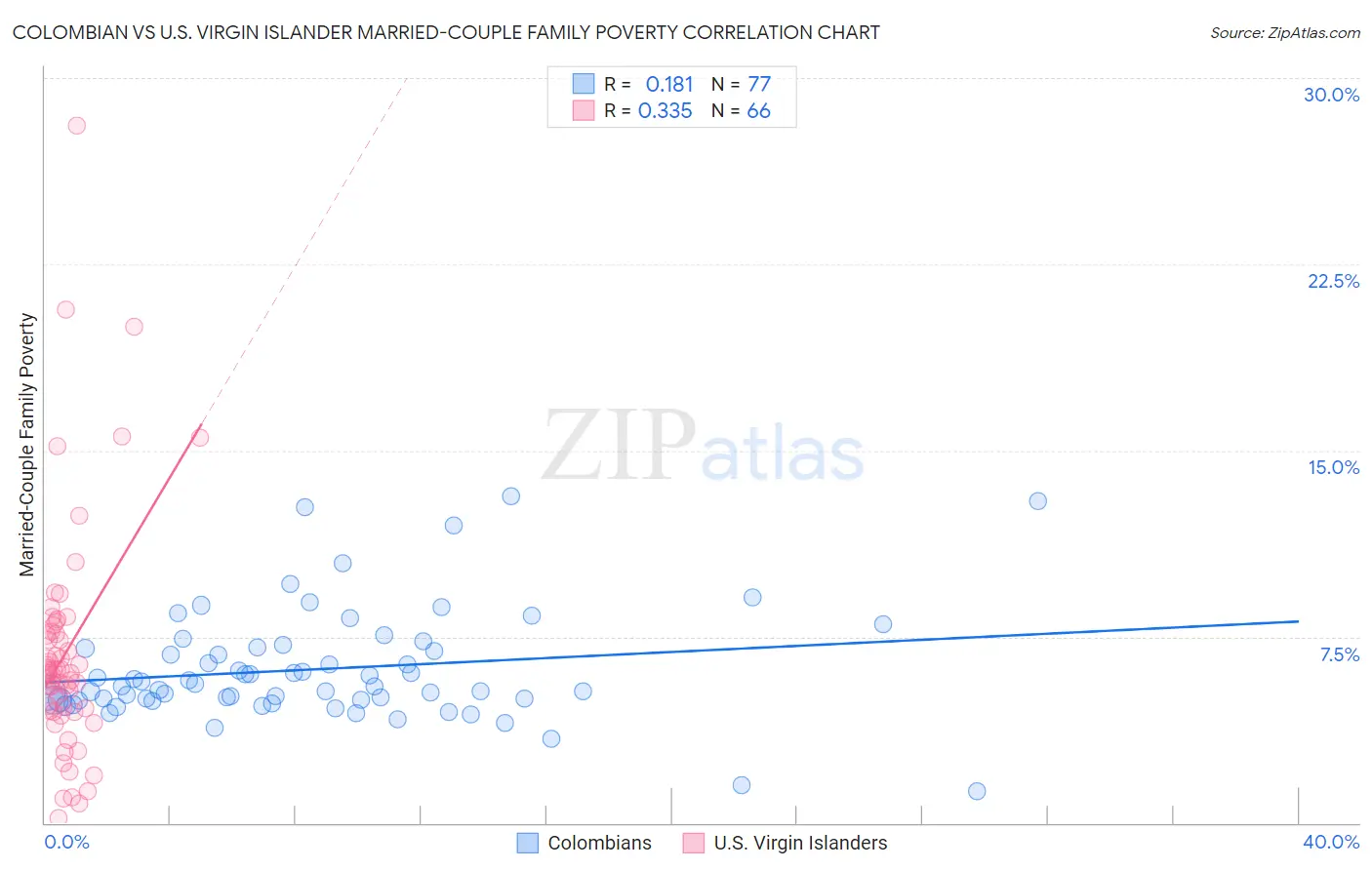 Colombian vs U.S. Virgin Islander Married-Couple Family Poverty