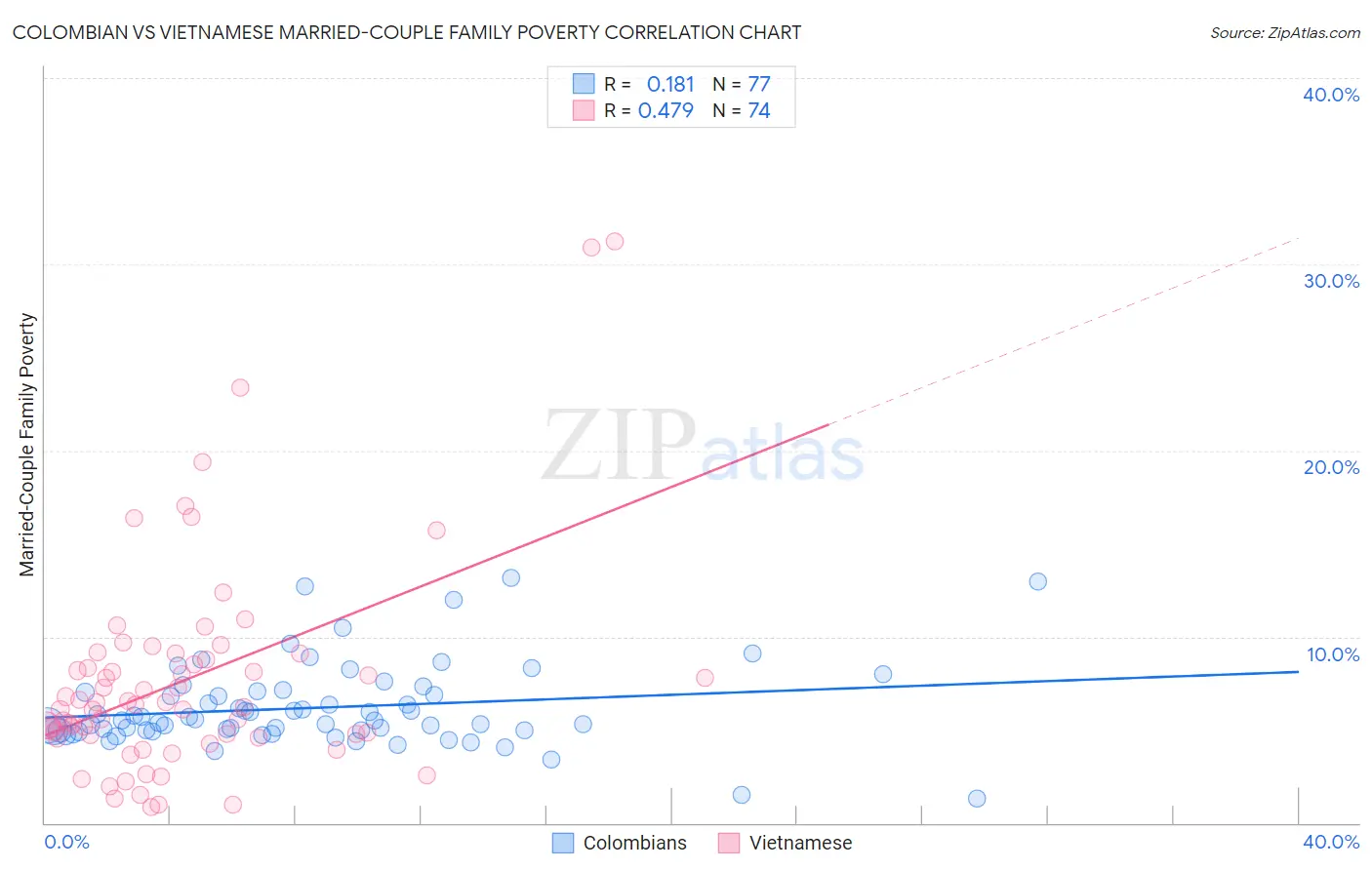 Colombian vs Vietnamese Married-Couple Family Poverty