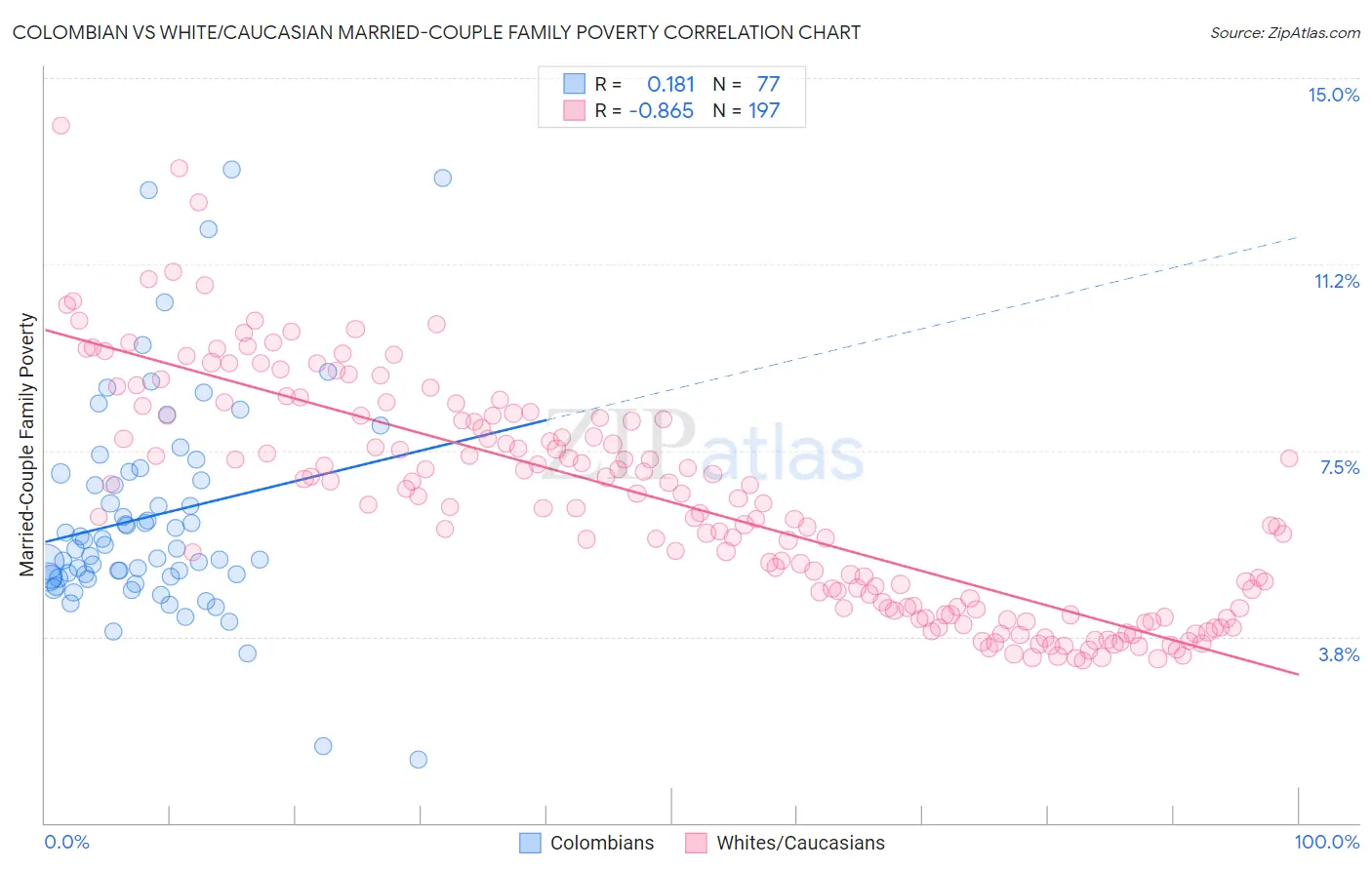 Colombian vs White/Caucasian Married-Couple Family Poverty