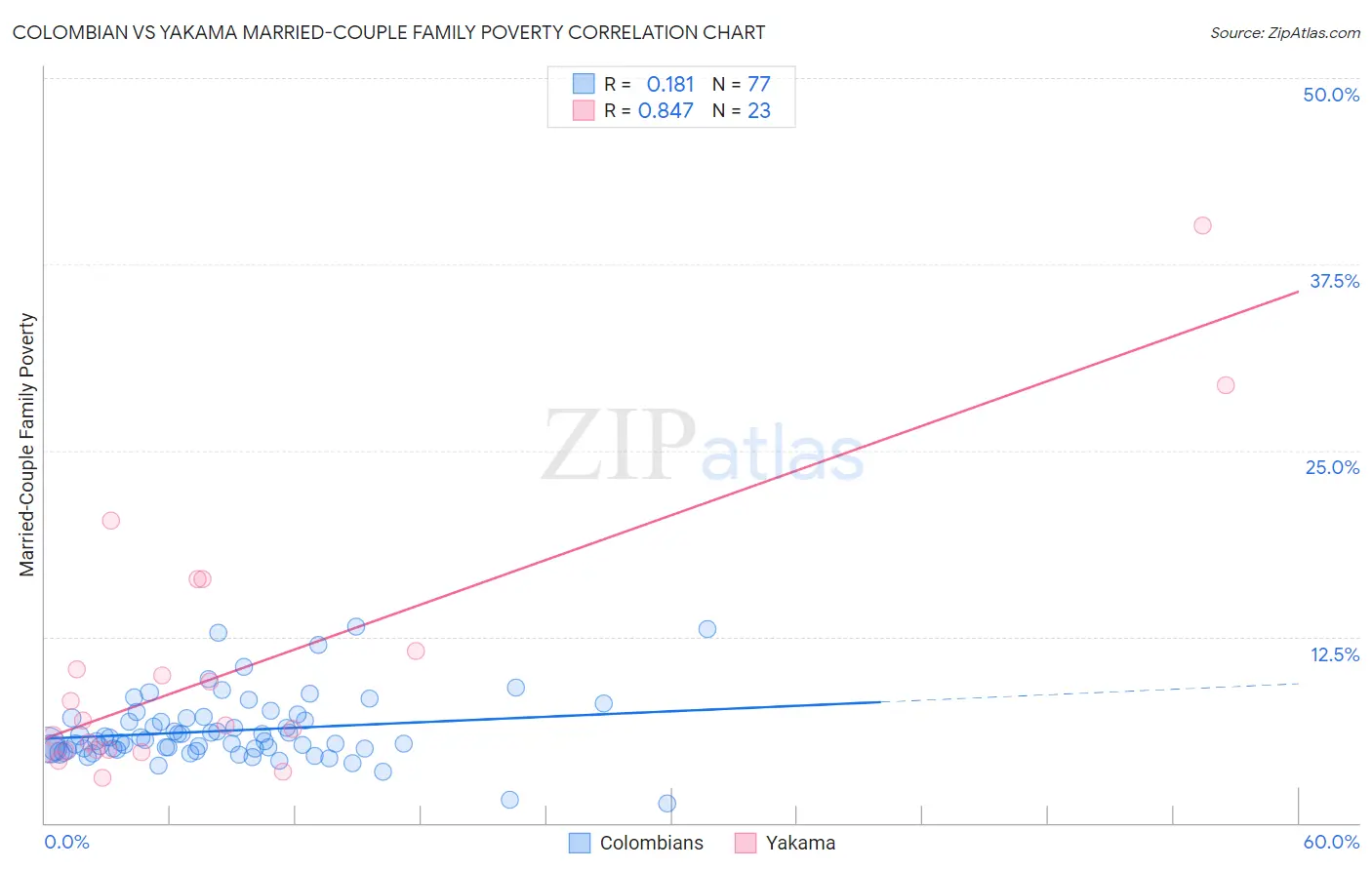 Colombian vs Yakama Married-Couple Family Poverty