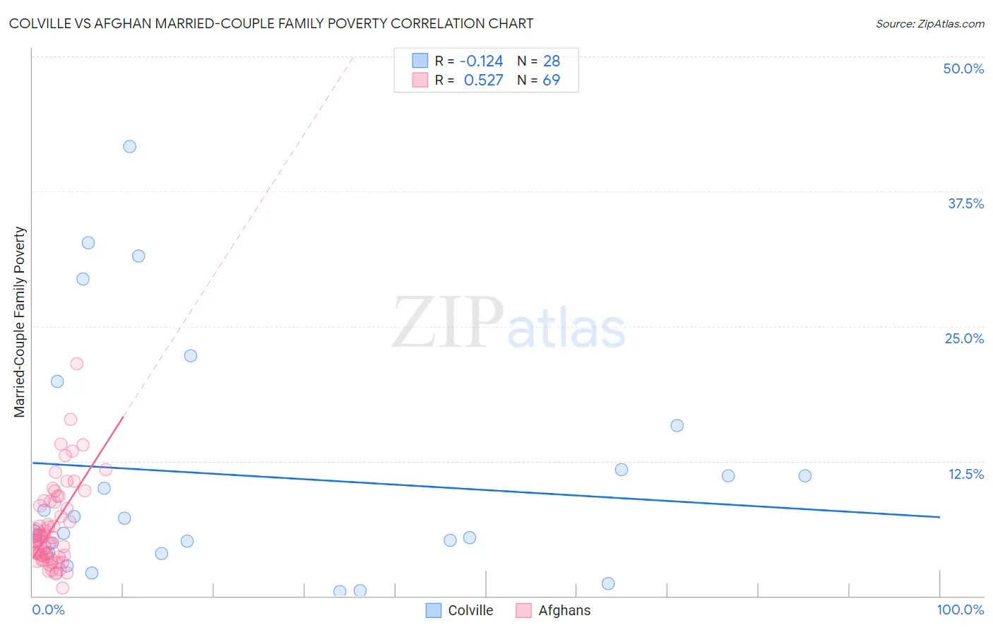Colville vs Afghan Married-Couple Family Poverty