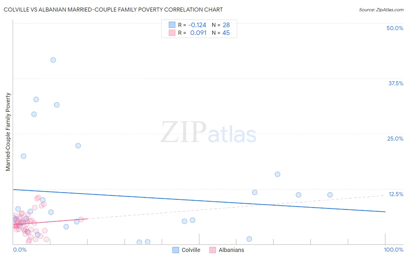 Colville vs Albanian Married-Couple Family Poverty