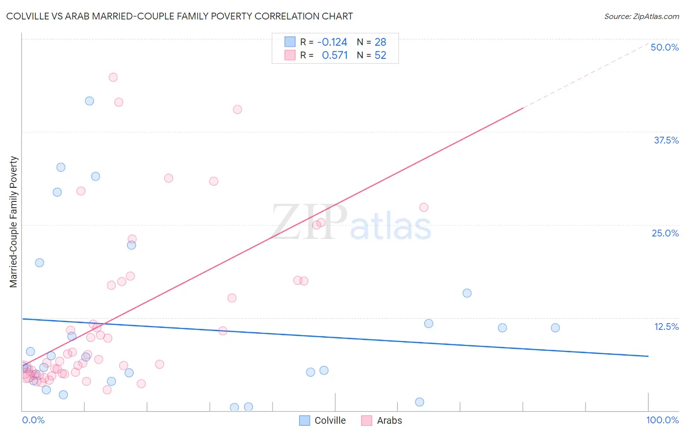 Colville vs Arab Married-Couple Family Poverty