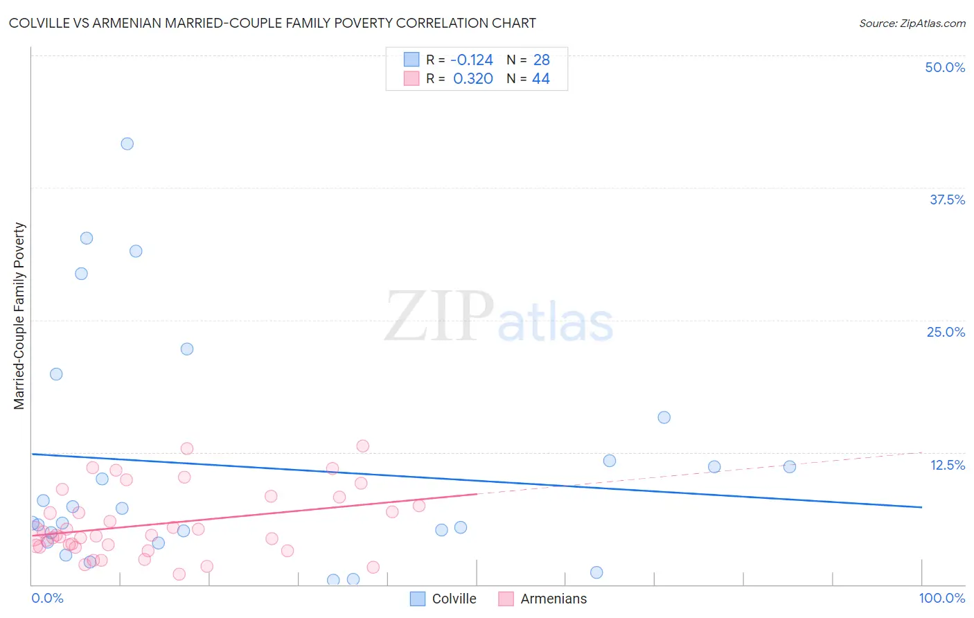 Colville vs Armenian Married-Couple Family Poverty