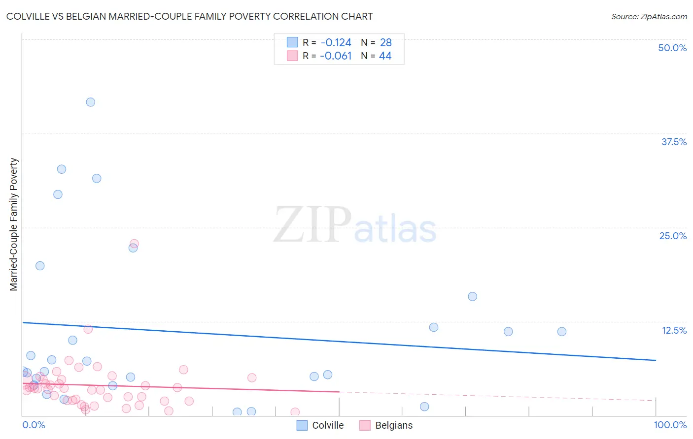 Colville vs Belgian Married-Couple Family Poverty
