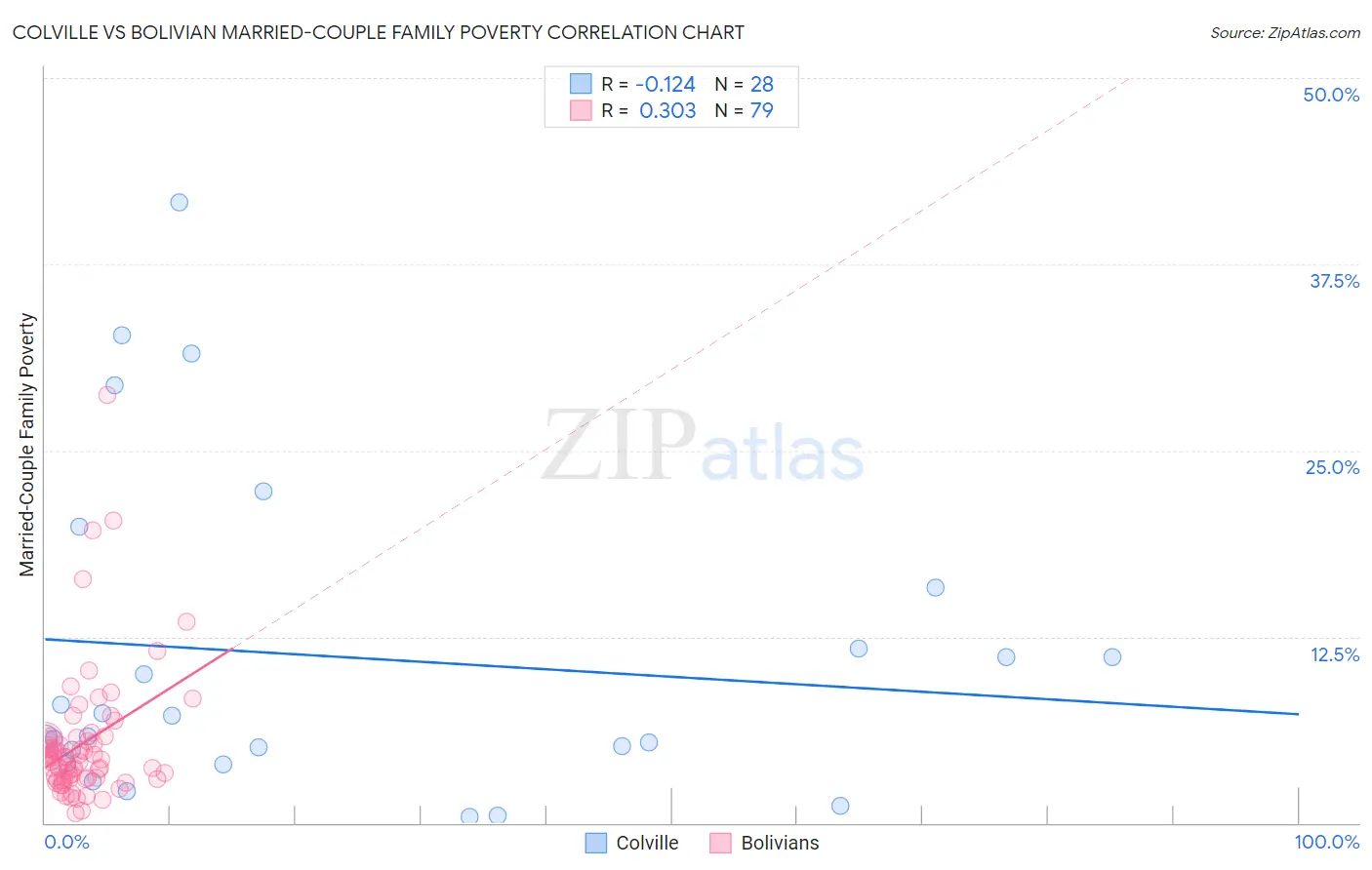 Colville vs Bolivian Married-Couple Family Poverty