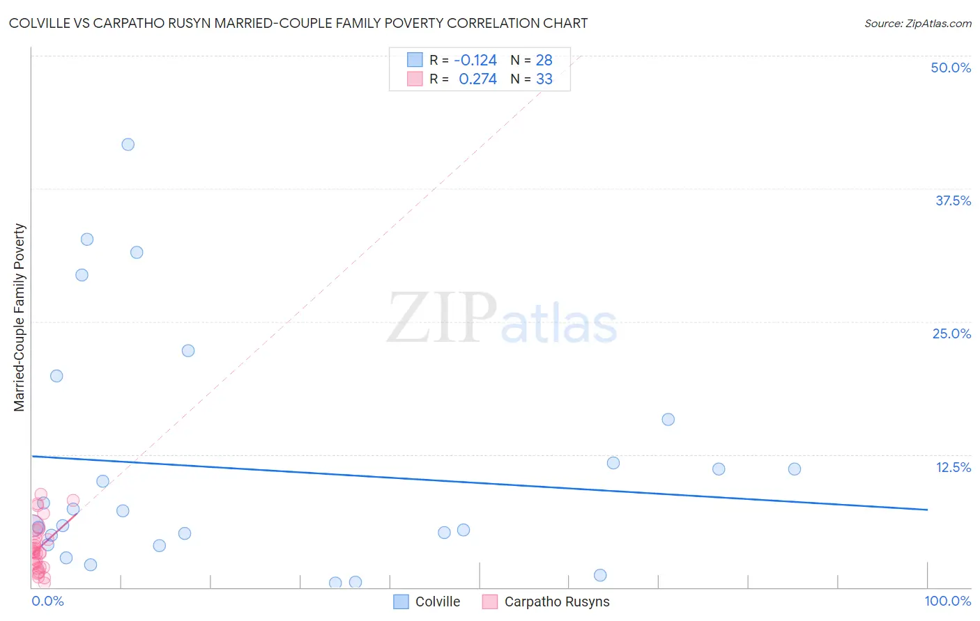 Colville vs Carpatho Rusyn Married-Couple Family Poverty