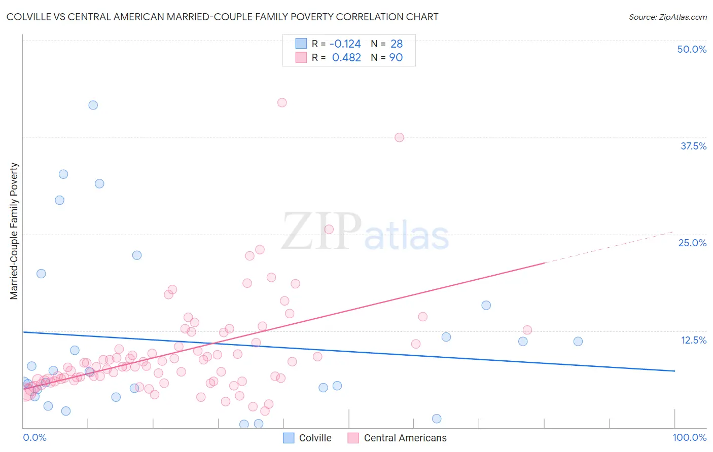 Colville vs Central American Married-Couple Family Poverty