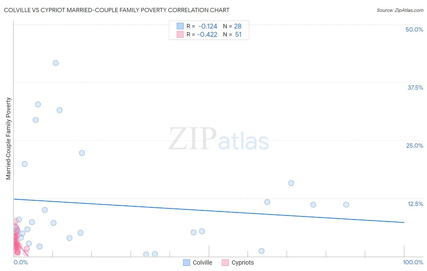 Colville vs Cypriot Married-Couple Family Poverty