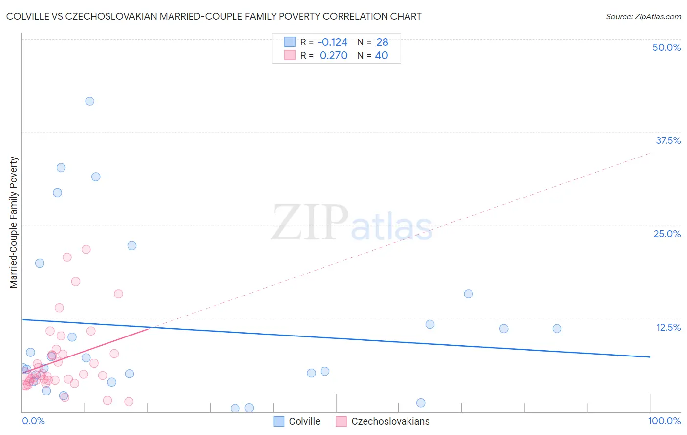 Colville vs Czechoslovakian Married-Couple Family Poverty