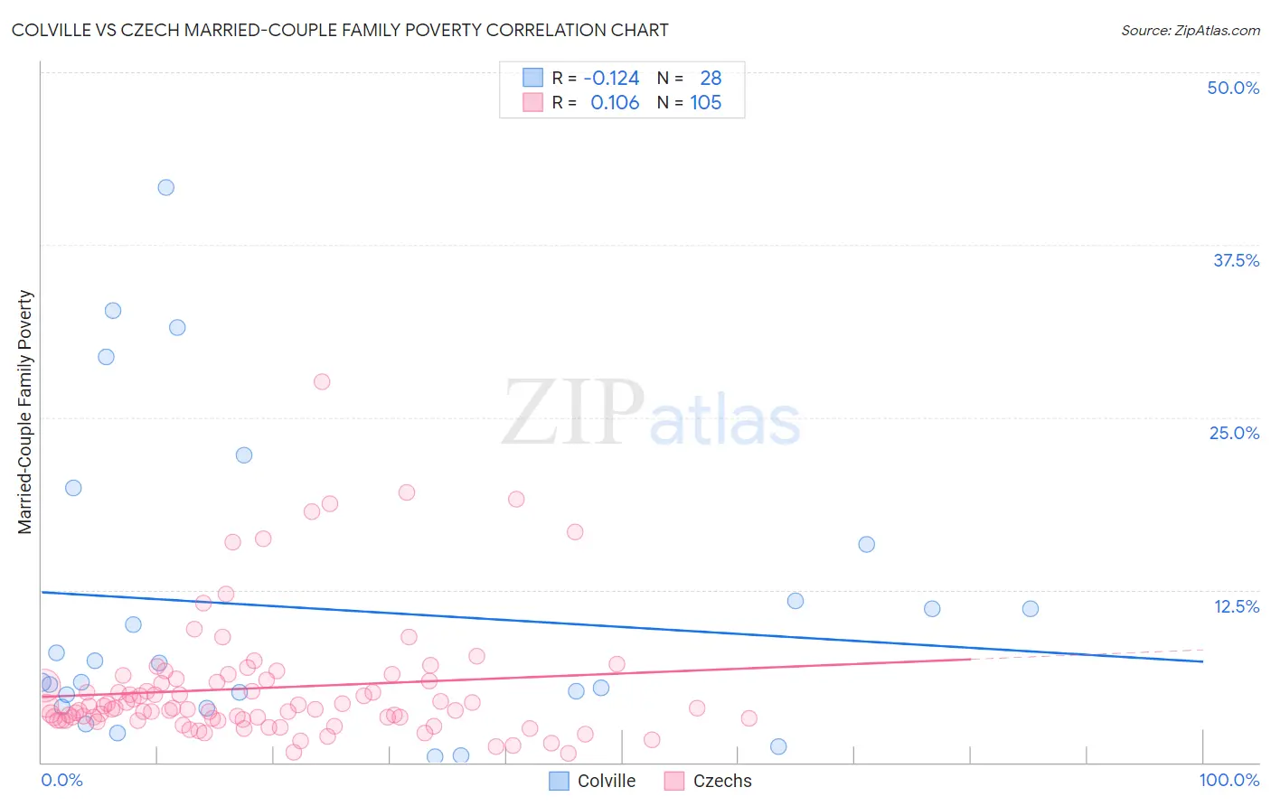 Colville vs Czech Married-Couple Family Poverty