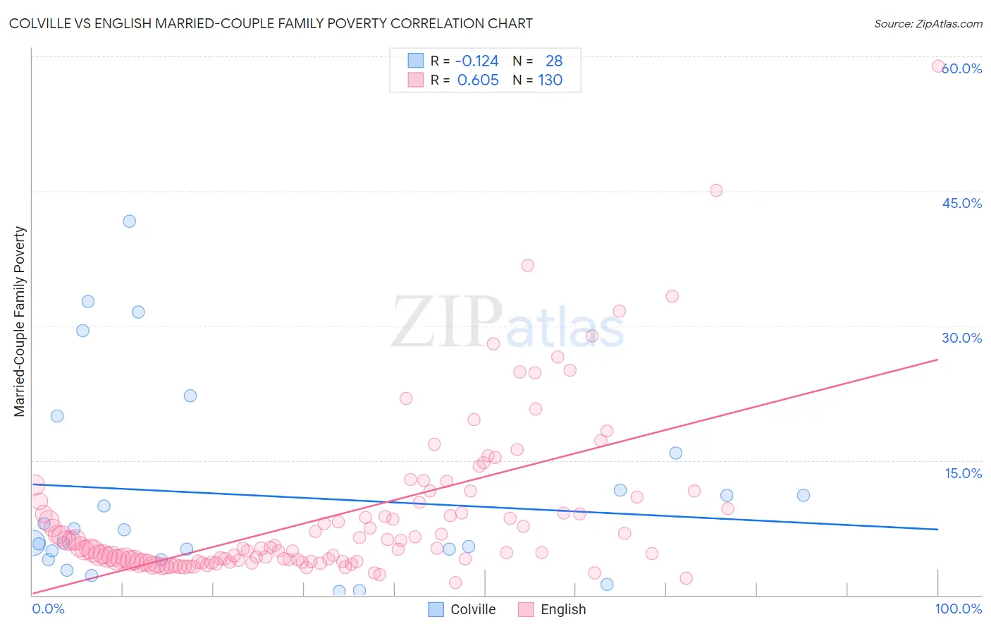 Colville vs English Married-Couple Family Poverty