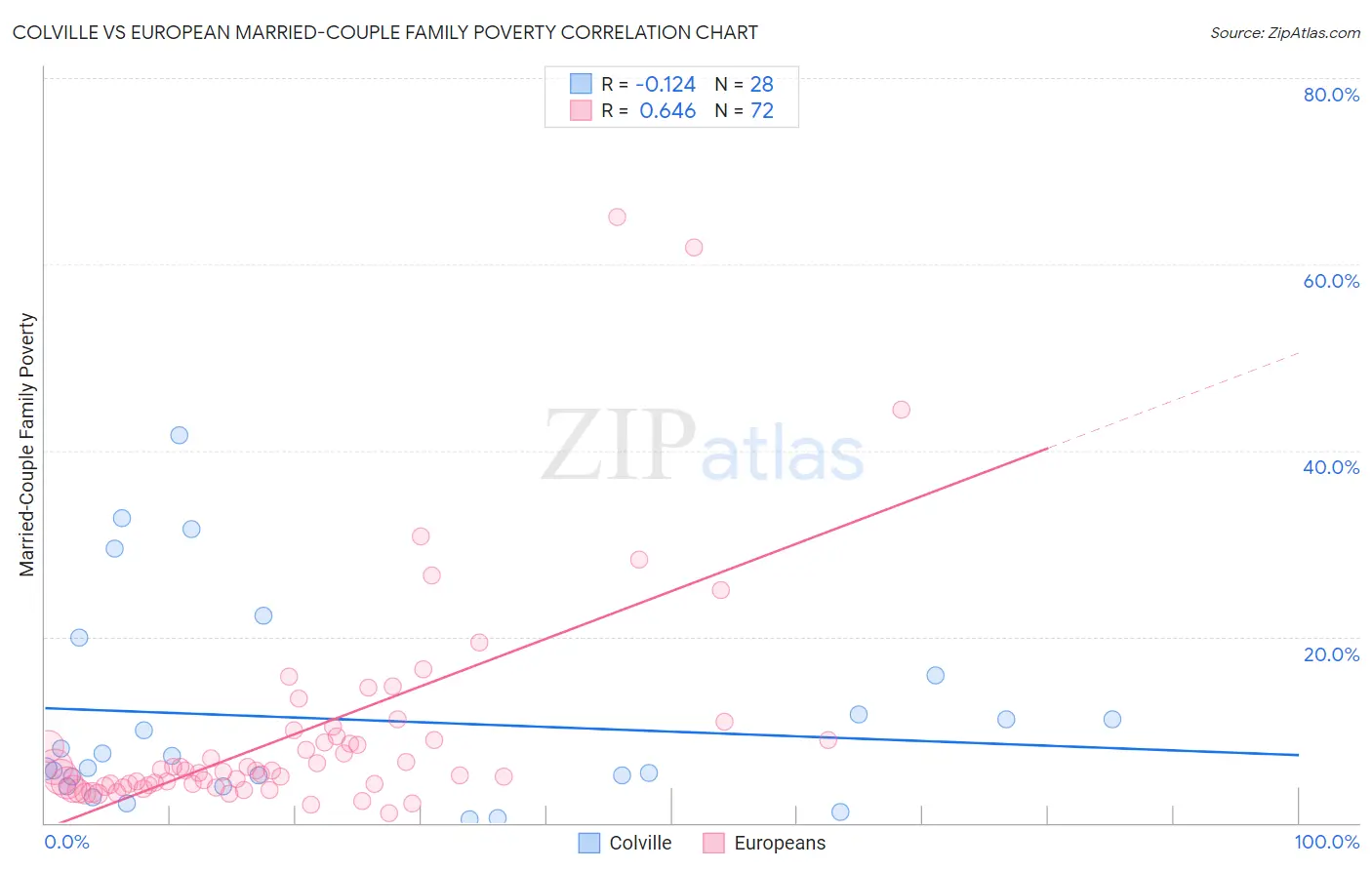 Colville vs European Married-Couple Family Poverty