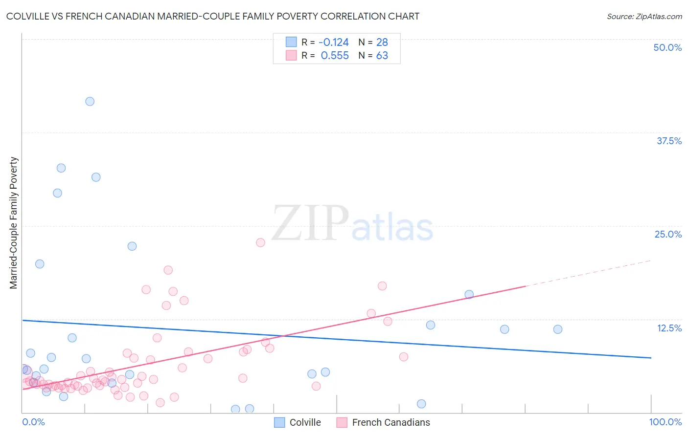 Colville vs French Canadian Married-Couple Family Poverty