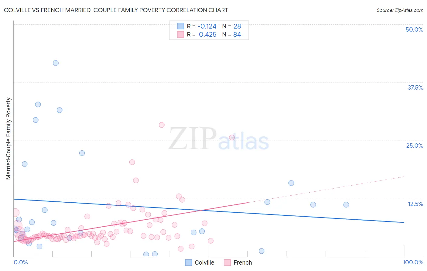 Colville vs French Married-Couple Family Poverty