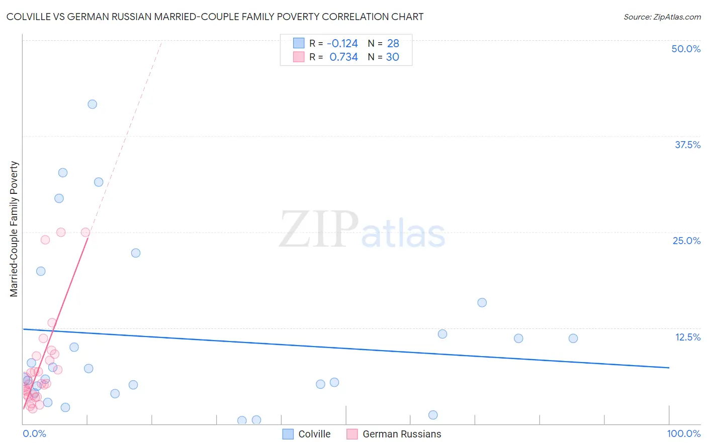 Colville vs German Russian Married-Couple Family Poverty