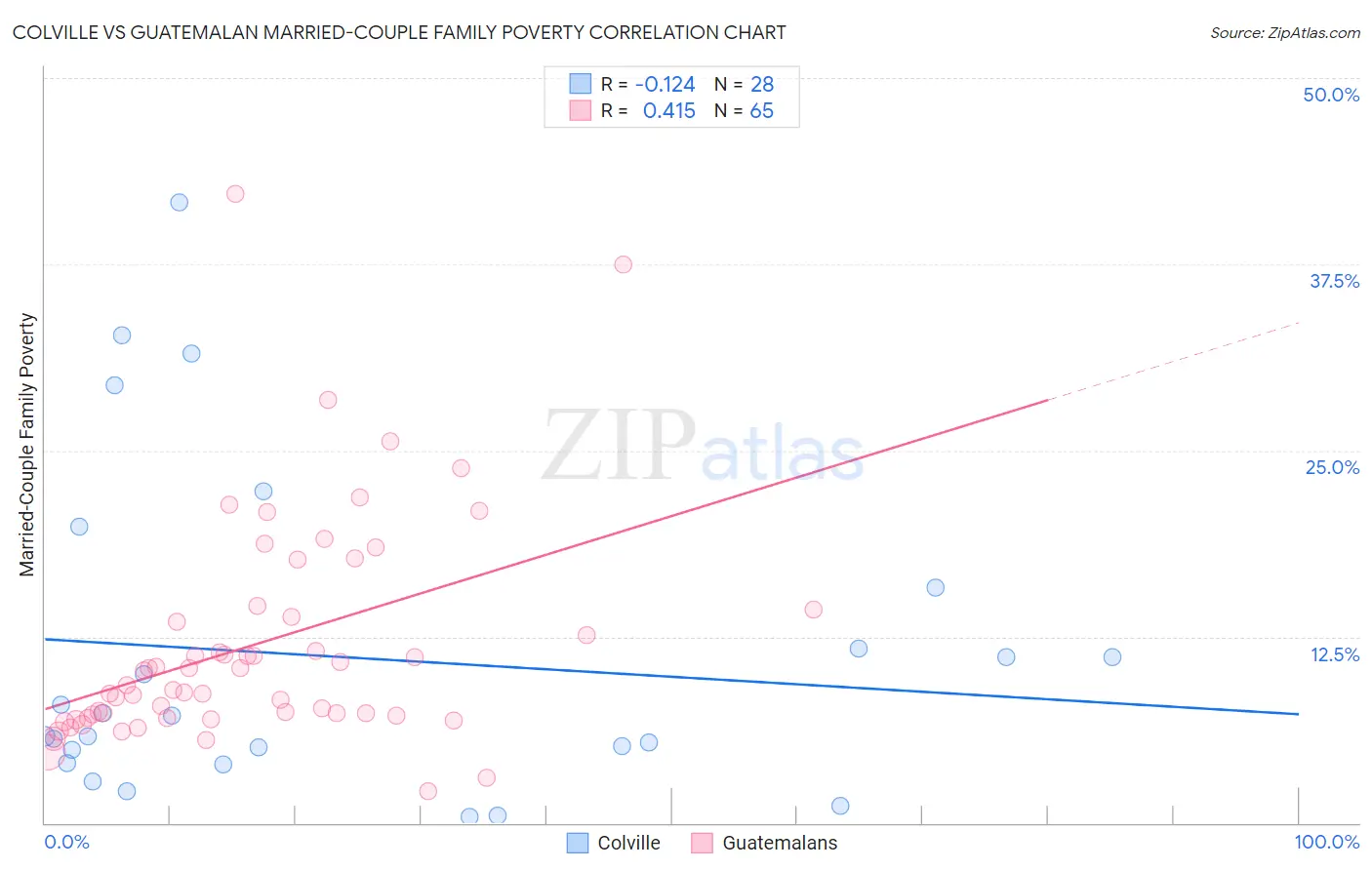 Colville vs Guatemalan Married-Couple Family Poverty