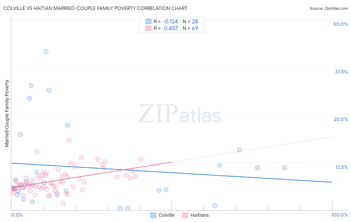 Colville vs Haitian Married-Couple Family Poverty