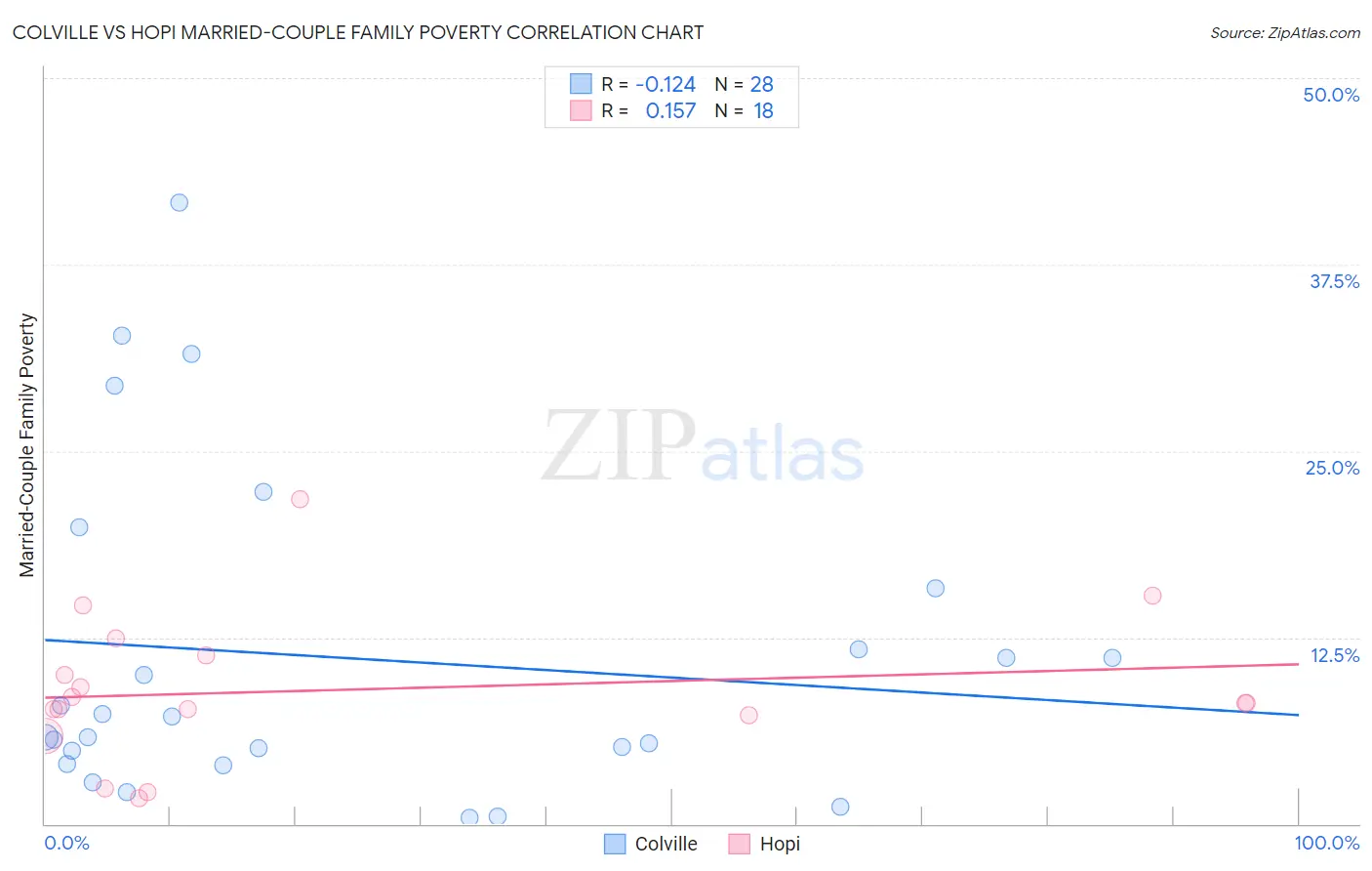 Colville vs Hopi Married-Couple Family Poverty