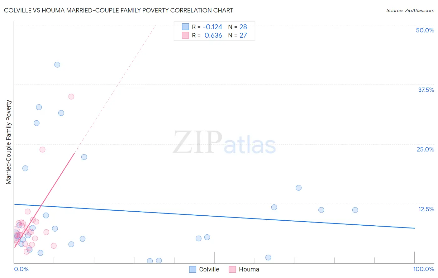 Colville vs Houma Married-Couple Family Poverty