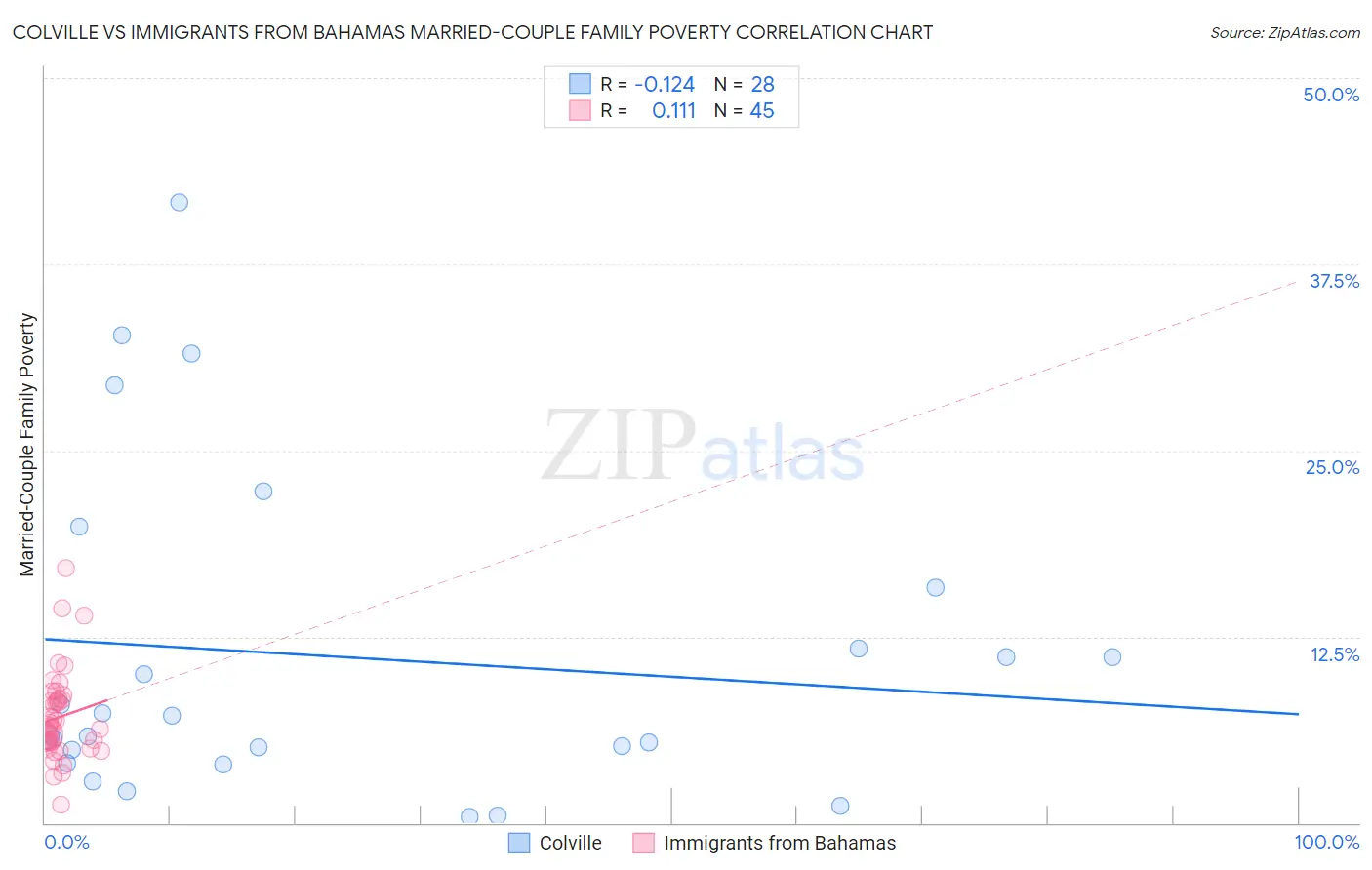Colville vs Immigrants from Bahamas Married-Couple Family Poverty