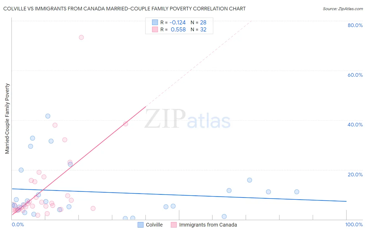 Colville vs Immigrants from Canada Married-Couple Family Poverty