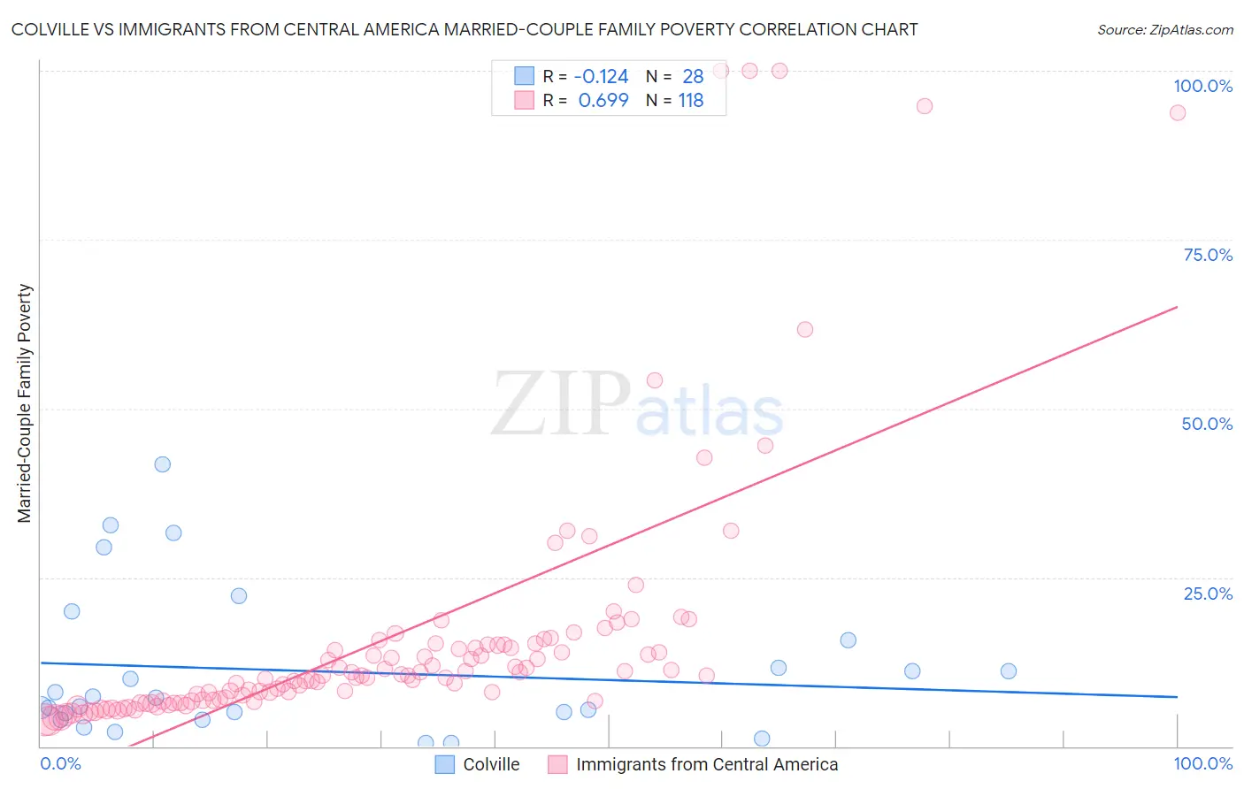 Colville vs Immigrants from Central America Married-Couple Family Poverty