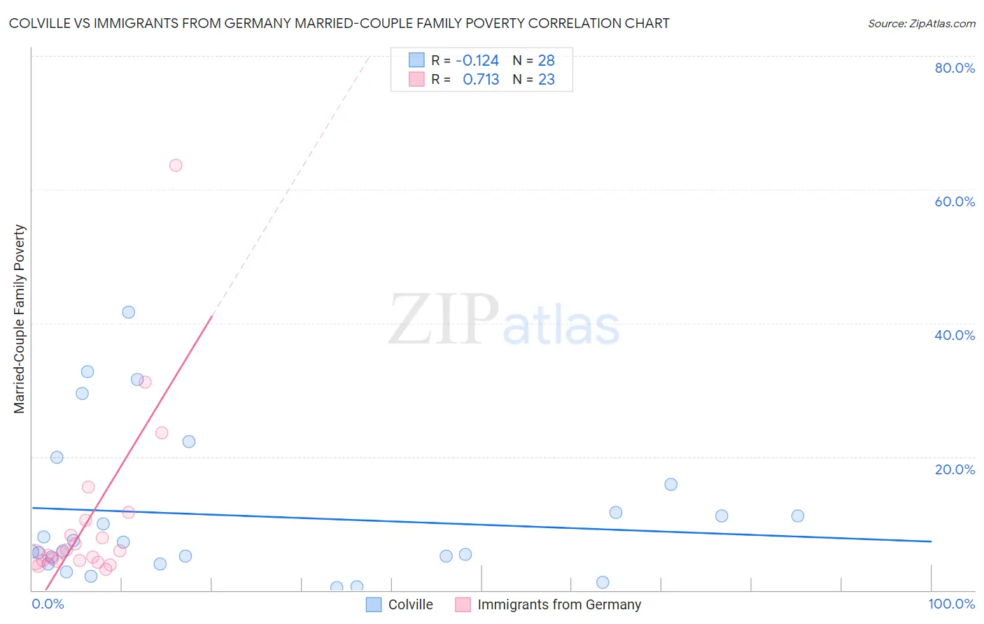 Colville vs Immigrants from Germany Married-Couple Family Poverty