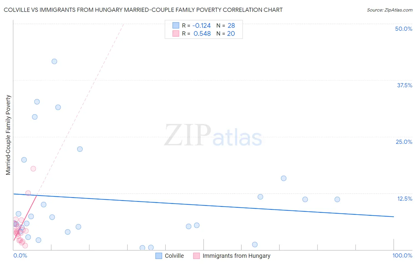Colville vs Immigrants from Hungary Married-Couple Family Poverty