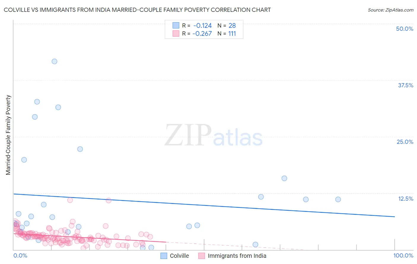 Colville vs Immigrants from India Married-Couple Family Poverty