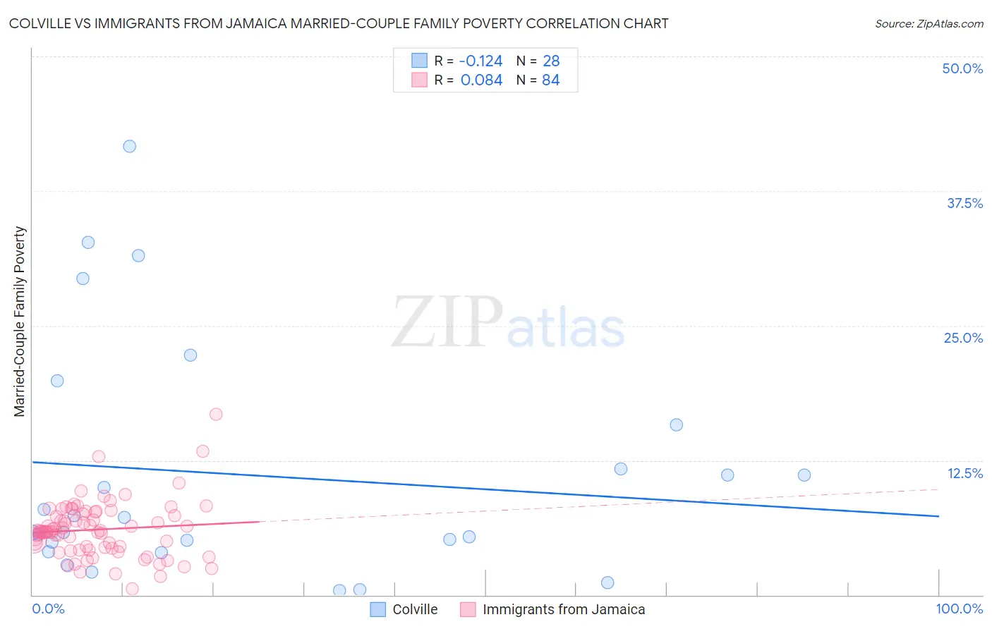 Colville vs Immigrants from Jamaica Married-Couple Family Poverty