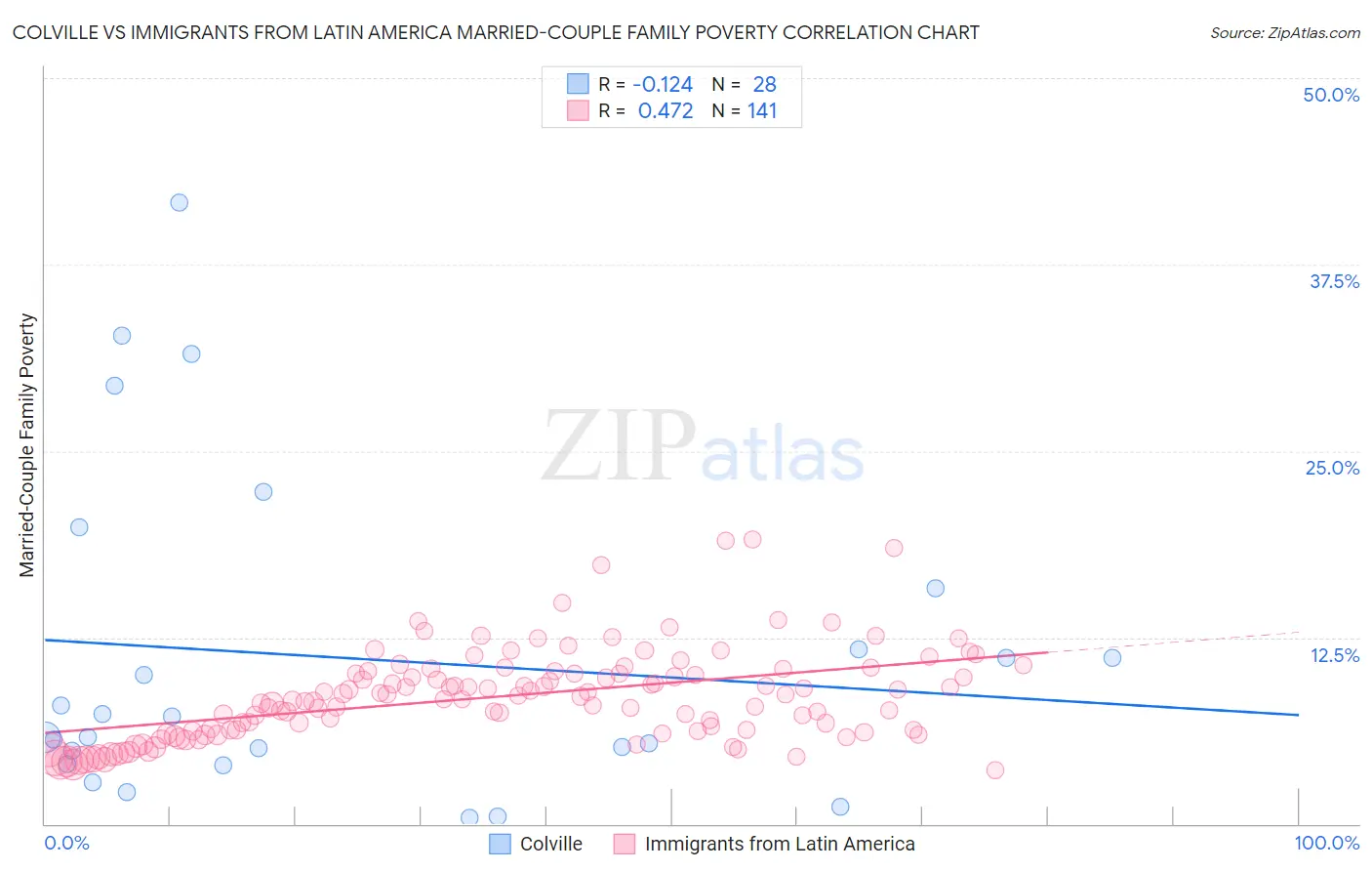 Colville vs Immigrants from Latin America Married-Couple Family Poverty