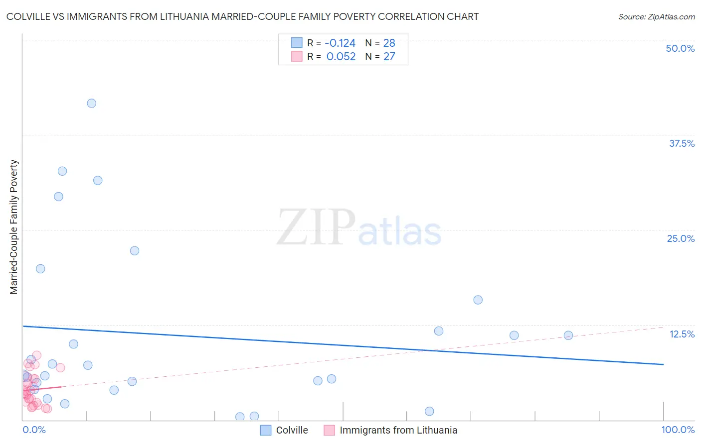 Colville vs Immigrants from Lithuania Married-Couple Family Poverty
