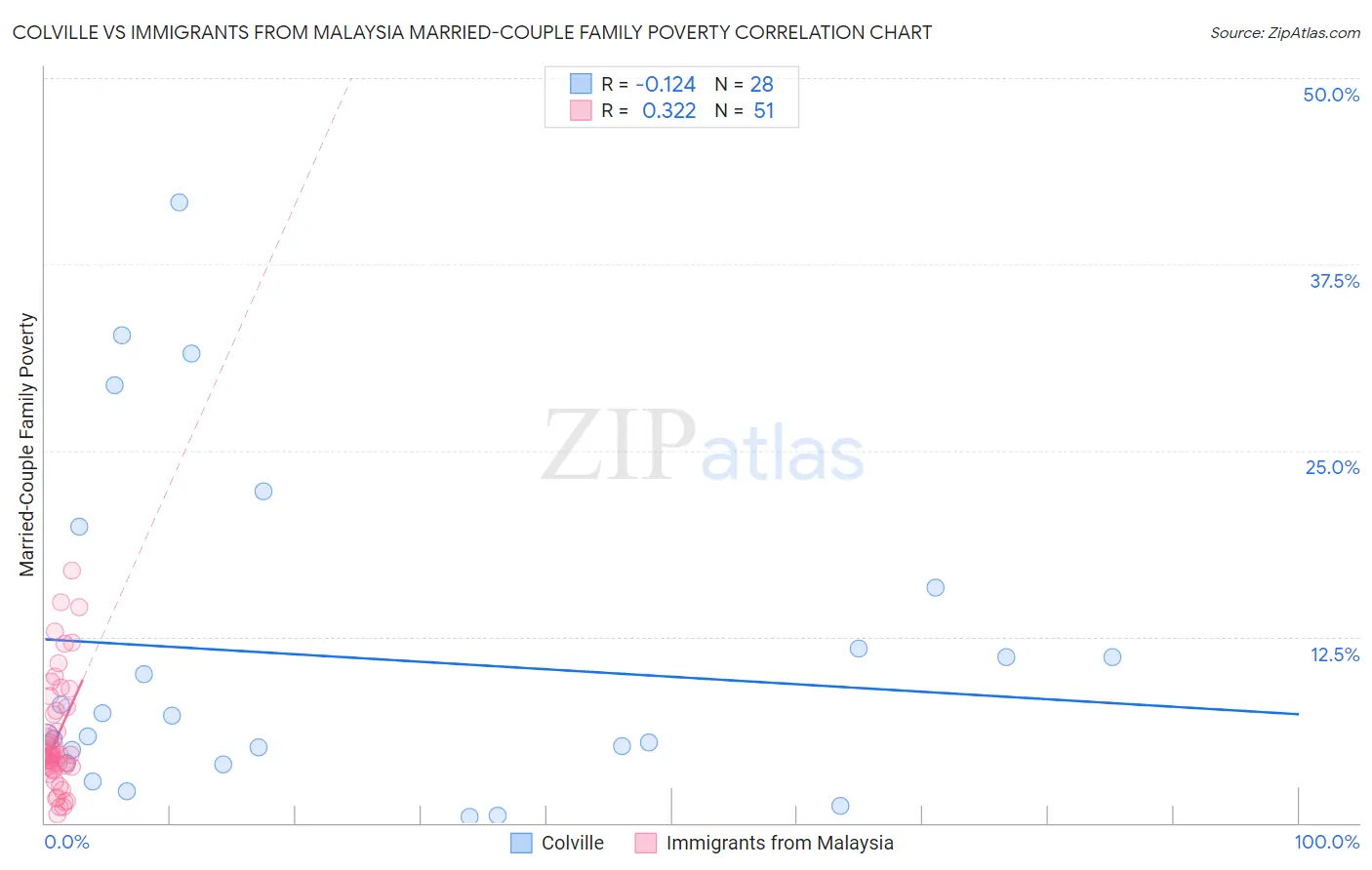 Colville vs Immigrants from Malaysia Married-Couple Family Poverty