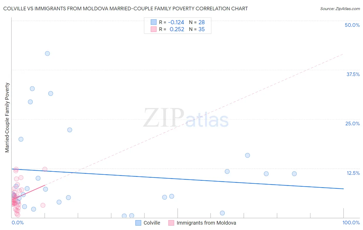 Colville vs Immigrants from Moldova Married-Couple Family Poverty