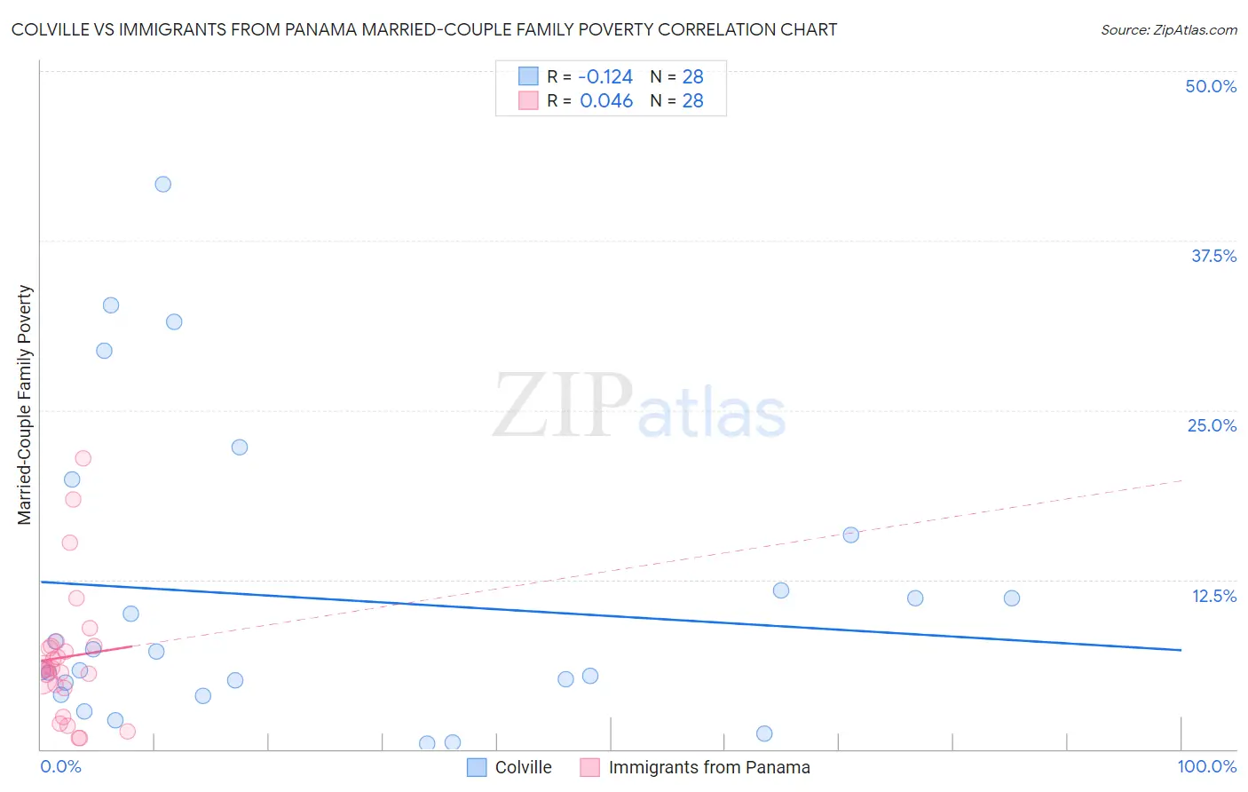 Colville vs Immigrants from Panama Married-Couple Family Poverty