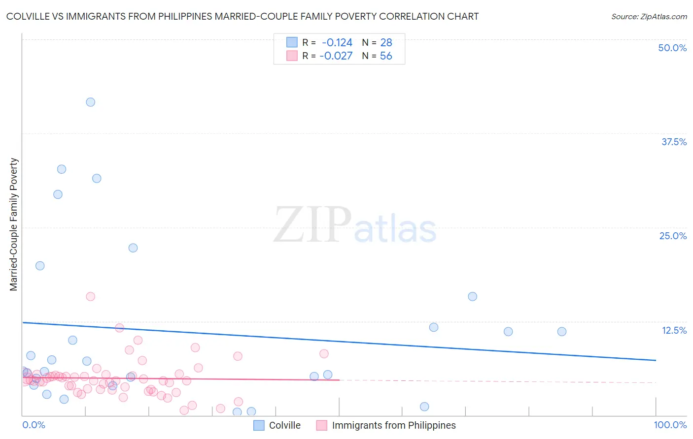 Colville vs Immigrants from Philippines Married-Couple Family Poverty