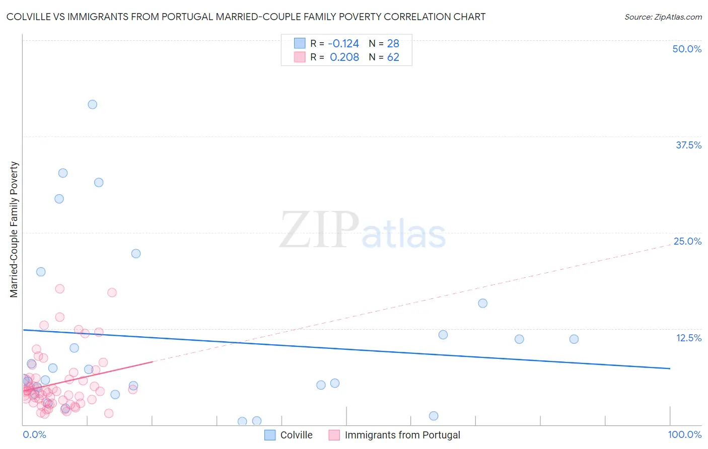 Colville vs Immigrants from Portugal Married-Couple Family Poverty