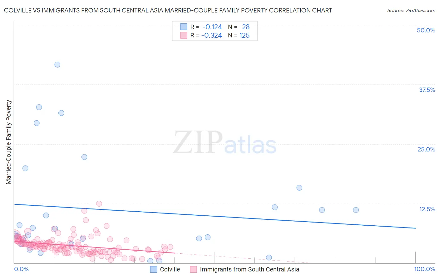 Colville vs Immigrants from South Central Asia Married-Couple Family Poverty