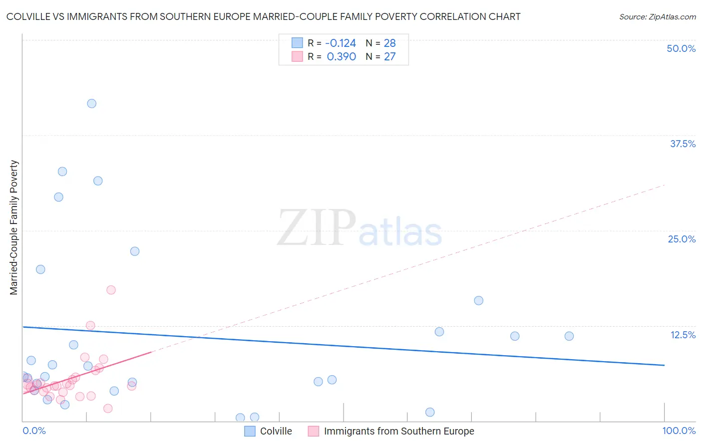 Colville vs Immigrants from Southern Europe Married-Couple Family Poverty