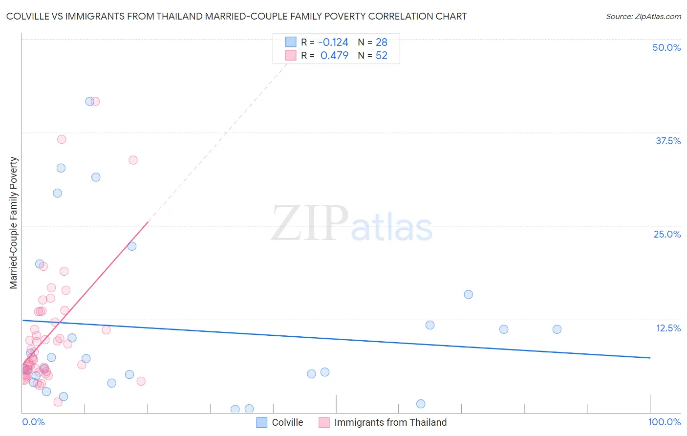 Colville vs Immigrants from Thailand Married-Couple Family Poverty