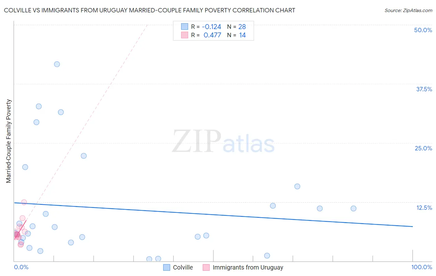 Colville vs Immigrants from Uruguay Married-Couple Family Poverty
