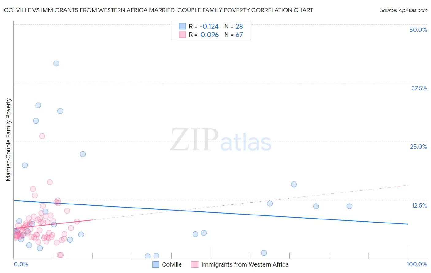 Colville vs Immigrants from Western Africa Married-Couple Family Poverty