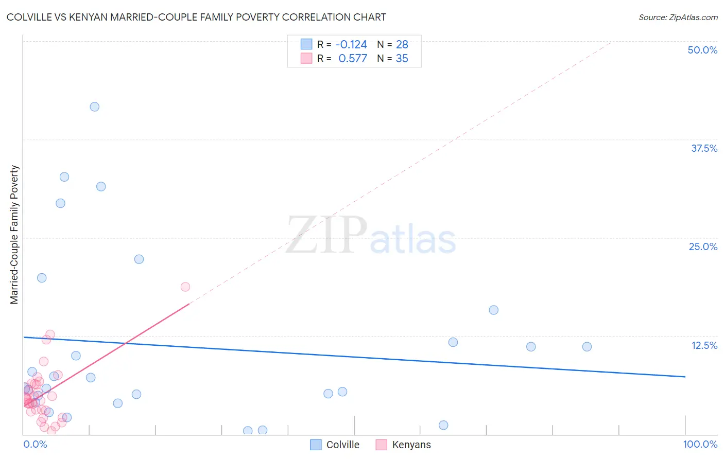Colville vs Kenyan Married-Couple Family Poverty