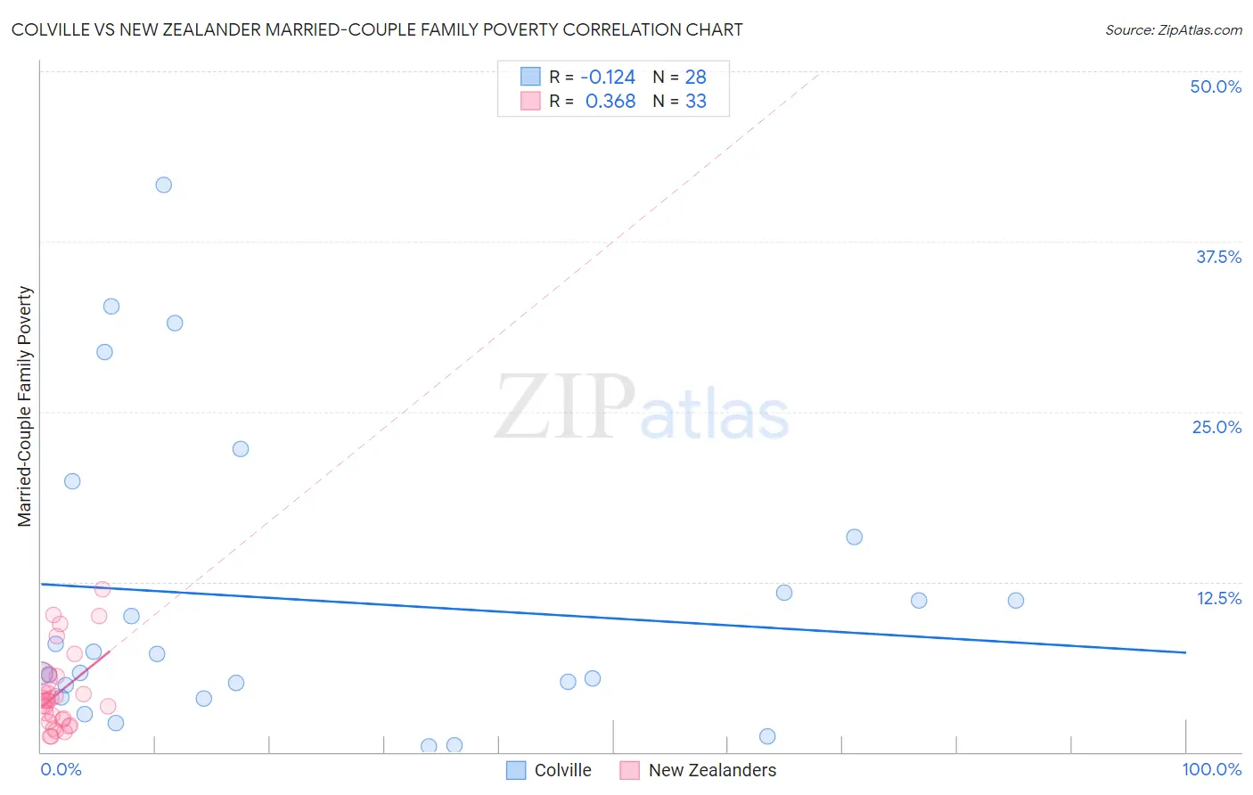 Colville vs New Zealander Married-Couple Family Poverty