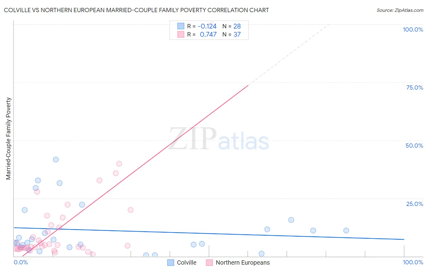 Colville vs Northern European Married-Couple Family Poverty
