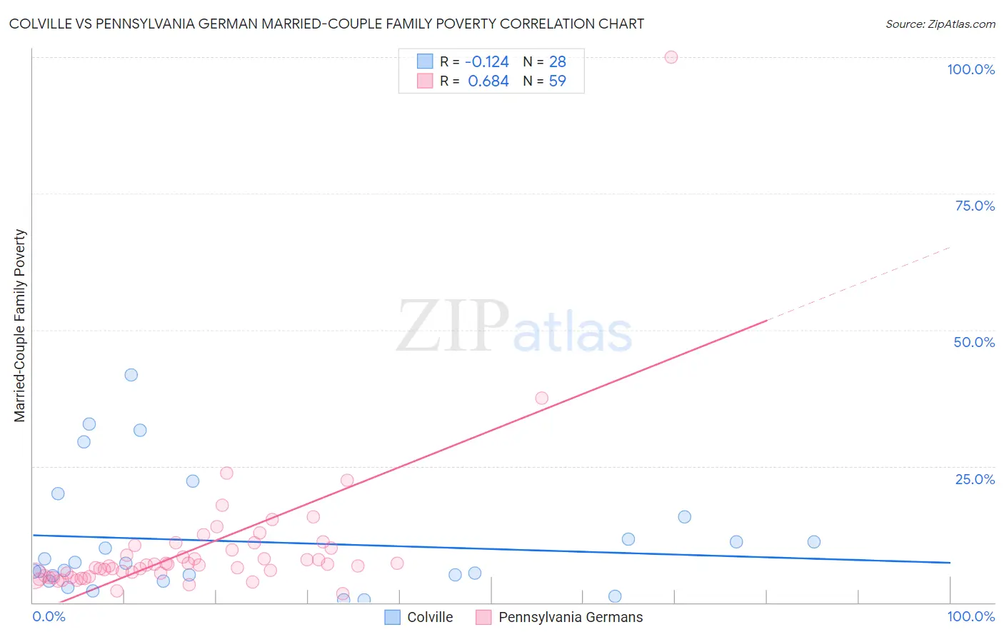 Colville vs Pennsylvania German Married-Couple Family Poverty