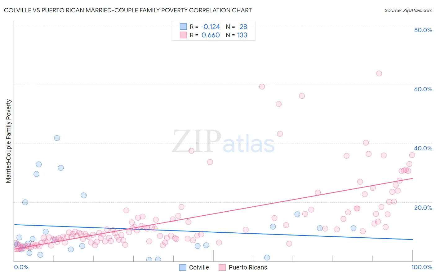 Colville vs Puerto Rican Married-Couple Family Poverty