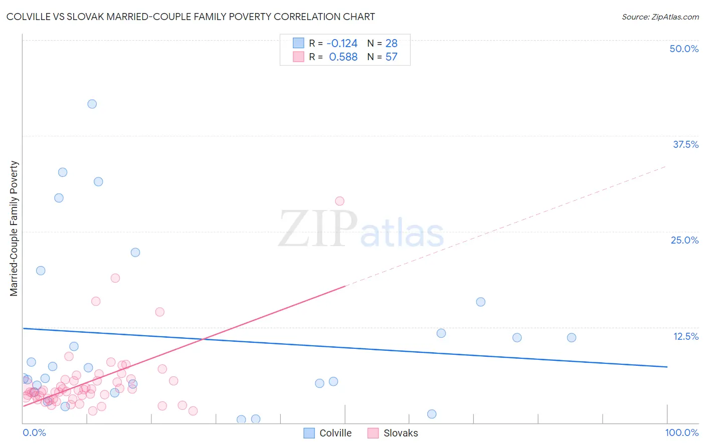 Colville vs Slovak Married-Couple Family Poverty